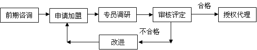 代理流(liu)程(cheng)