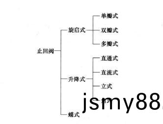 止回(hui)閥(fa)的結構(gou)分類(lei) 止(zhi)回閥(fa)工作原理(li)圖(詳解(jie)版)